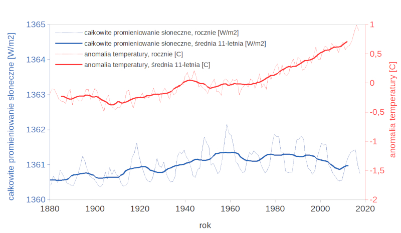 : Roczne zmiany globalnych temperatur : Roczne zmiany globalnych temperatur